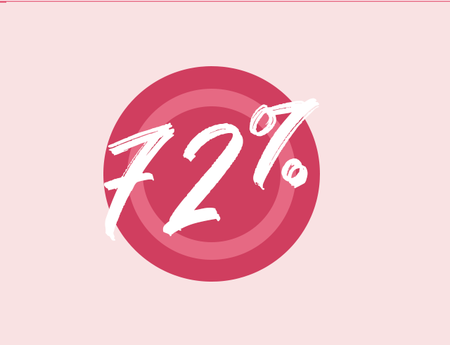 55% of consumers are influenced by digital media when making a purchase